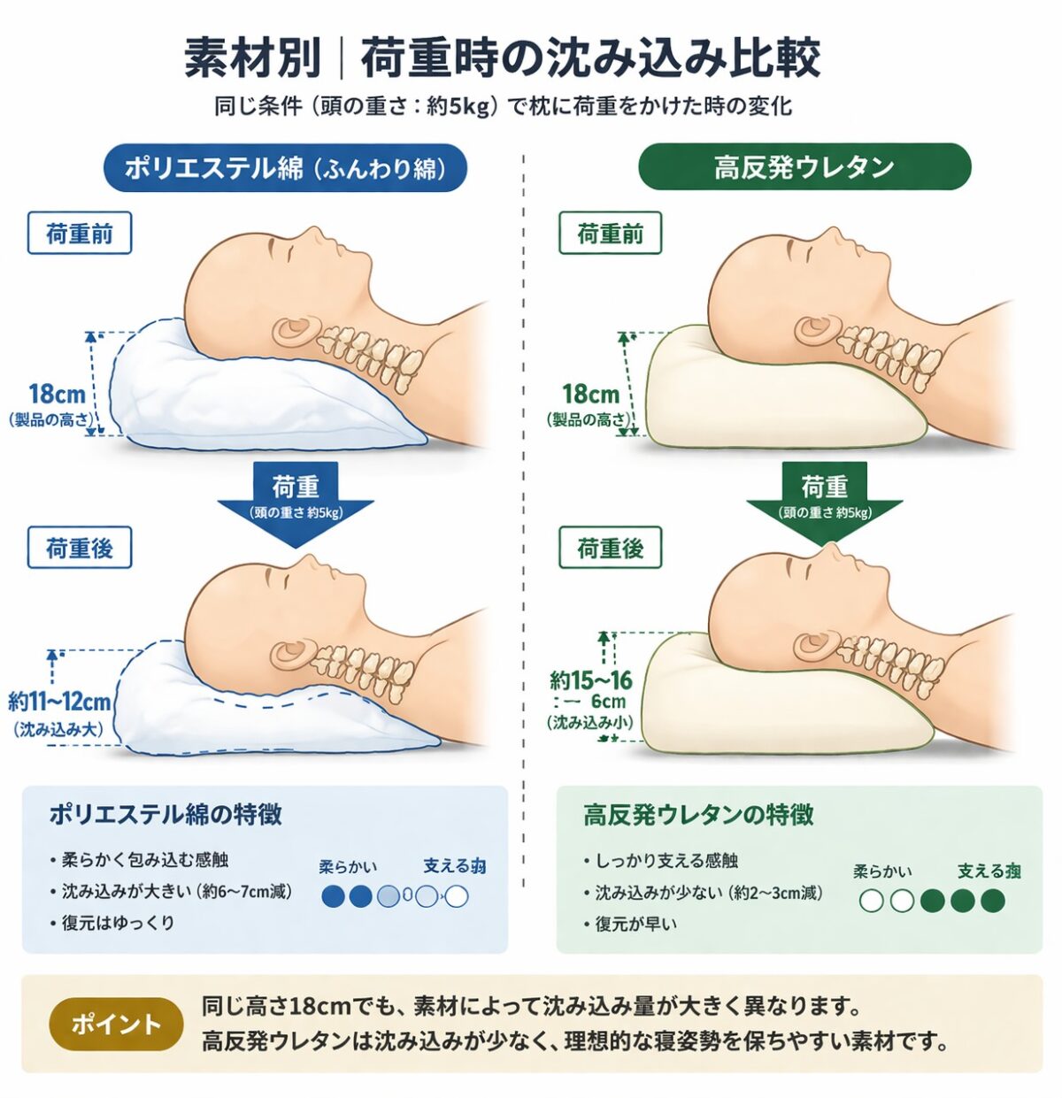 素材別（ポリエステル綿 vs 高反発ウレタン）の沈み込み方の違い。荷重がかかった際の変化を可視化。
