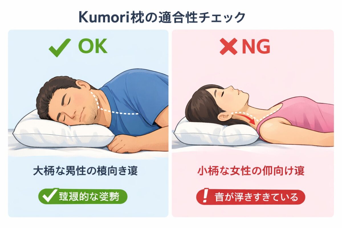 大柄な男性の横向き寝姿勢と、小柄な女性の仰向け寝姿勢を比較し、枕の適合性をチェックするイラスト