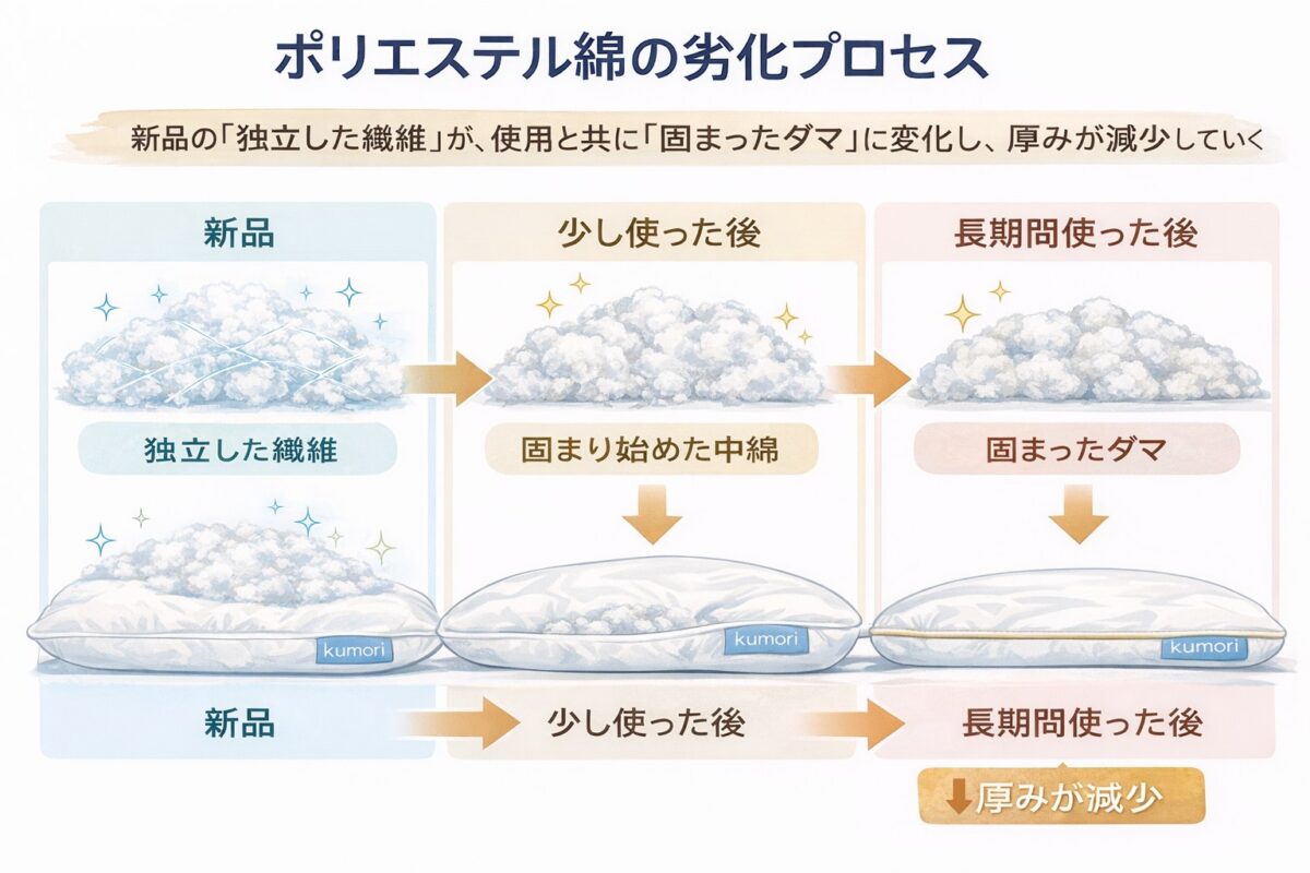 ポリエステル綿の劣化プロセス。新品の「独立した繊維」が、使用と共に「固まったダマ」に変化し、厚みが減少する様子。