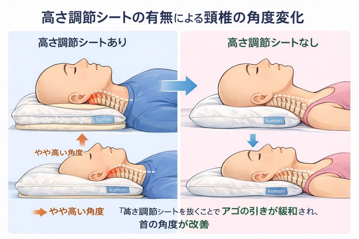 高さ調節シートの有無による頸椎の角度変化。シートを抜くことで顎の引きが緩和される様子。